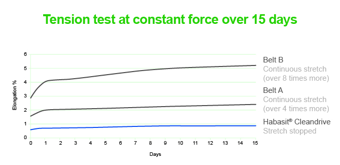 水果机在线玩Habasit_Cleandrive_7_Day_Creep_Test_vs._unreinforced_monolithic_belts_Tension_test，蠕变单片传送带